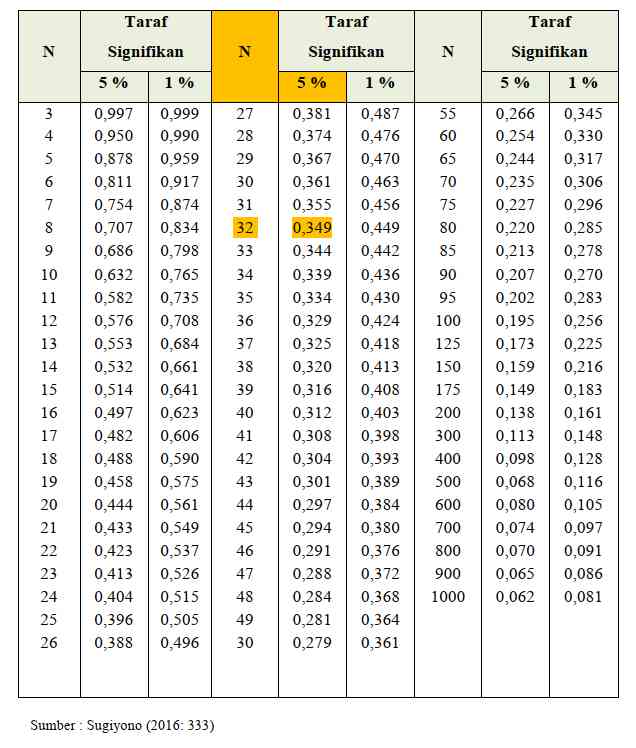 Download Tabel lengkap R hitung dan R tabel - Kompasiana.com