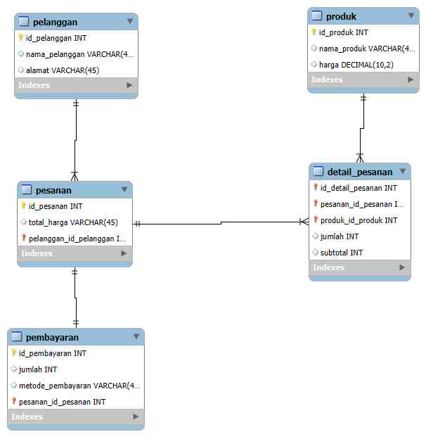 Gambar 2 Enhanced Entity-Relationship Diagram (EERD)