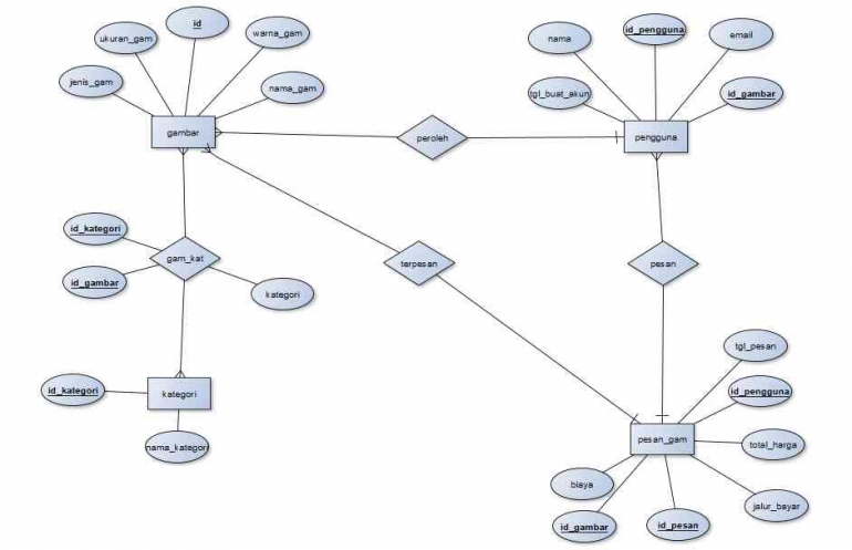 Gambar 2. ERD(dok.pribadi)
