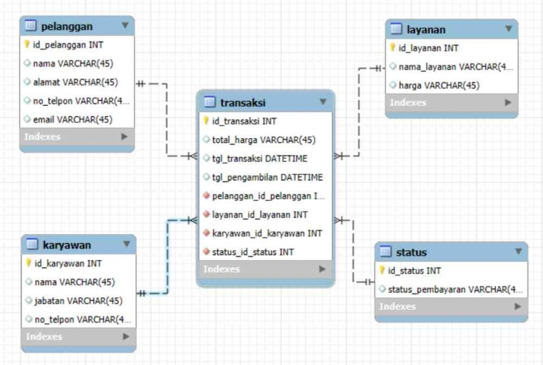 Tugas Final Basis Data (Sistem Manajemen Basis Data Pada Usaha Laundry ...