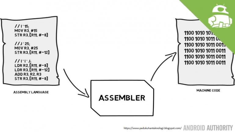 https://pedukuhanteknologi.blogspot.com/2019/11/bahasa-pemrograman-assembly.html