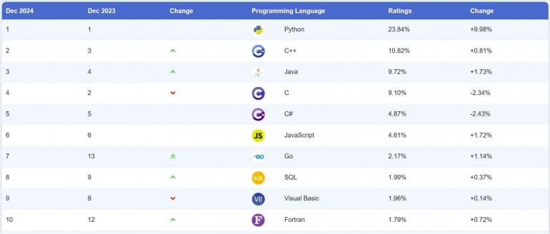 Tabel rangking bahasa pemrograman terpopuler per Desember 2024. Sumber: https://www.tiobe.com/tiobe-index/