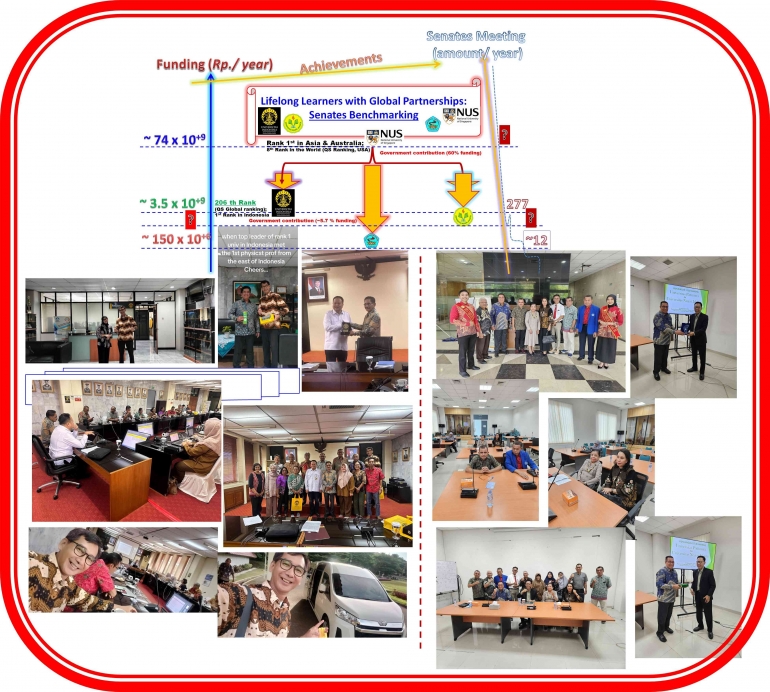 (self-created illustration) An example of flowchart in implementing a benchmarking process of lifelong learners in academic senate organization.
