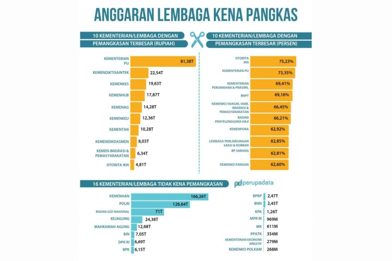 Daftar efisiensi anggaran tiap kementerian/lembaga (sumber: https://x.com/perupadata)