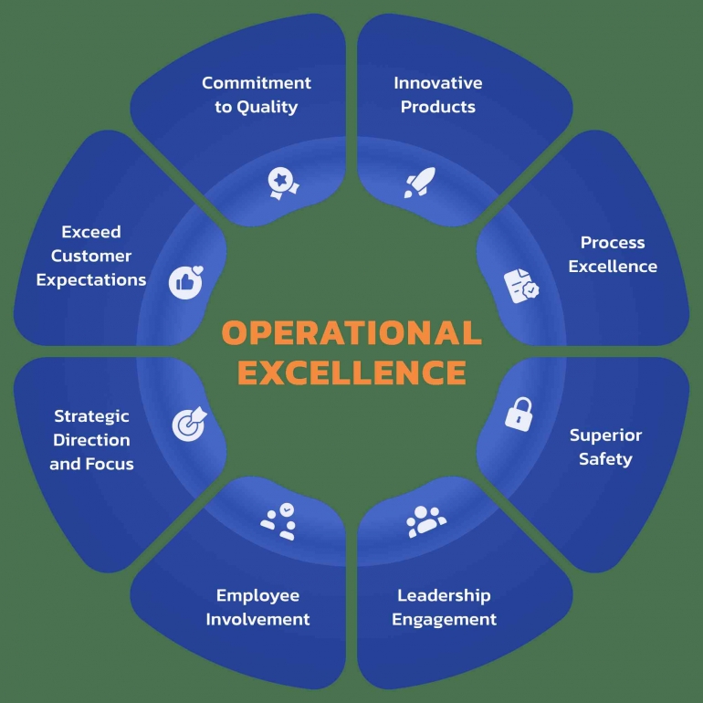 Operations Excellence Wheel Shell Operational Excellence: Mata Rantai yang Hilang dari Industri Kreatif ...