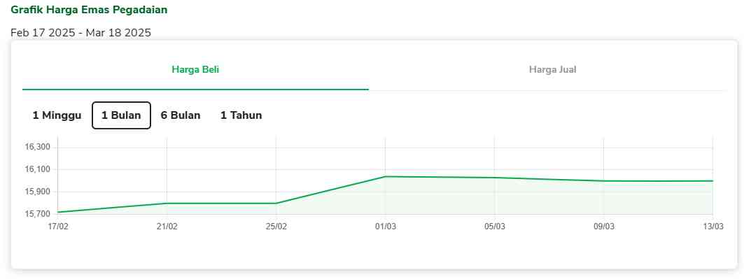 Grafik beli emas sebulan terakhir (by pegadaian)