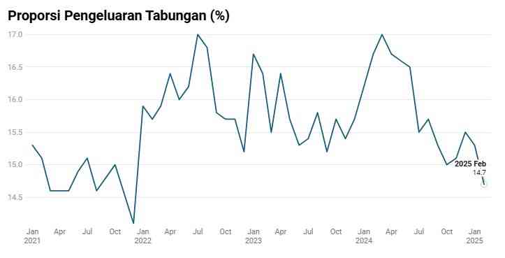 Proporsi Pengeluaran Tabungan (Source: CNBC)