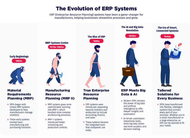 (Sumber:https://www.geniuserp.com/resources/blog/a-brief-history-of-erps/)