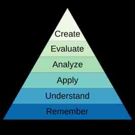 Figure 2. Revised Bloom's Taxonomy