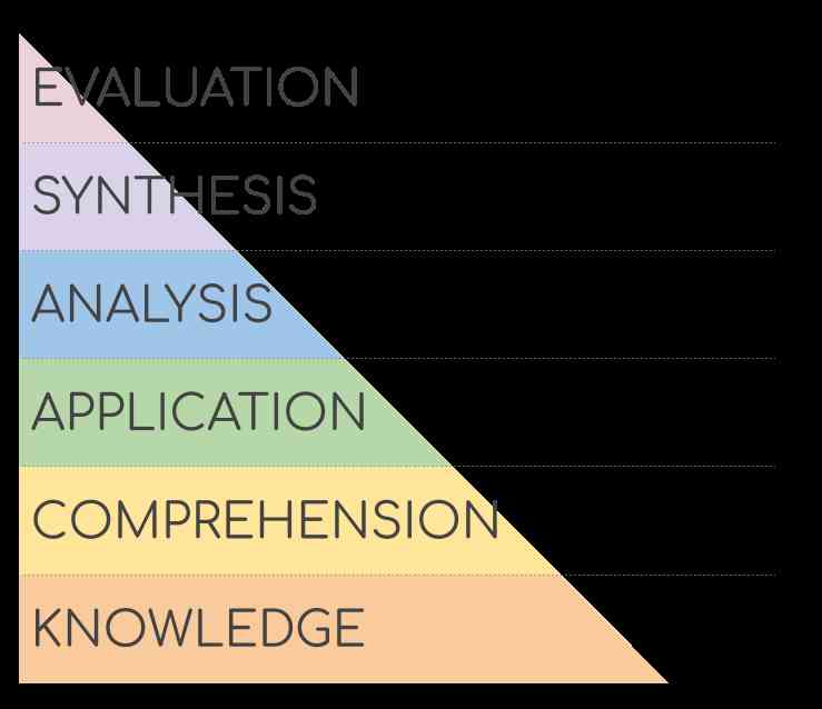 Figure 1. Bloom's Taxonomy