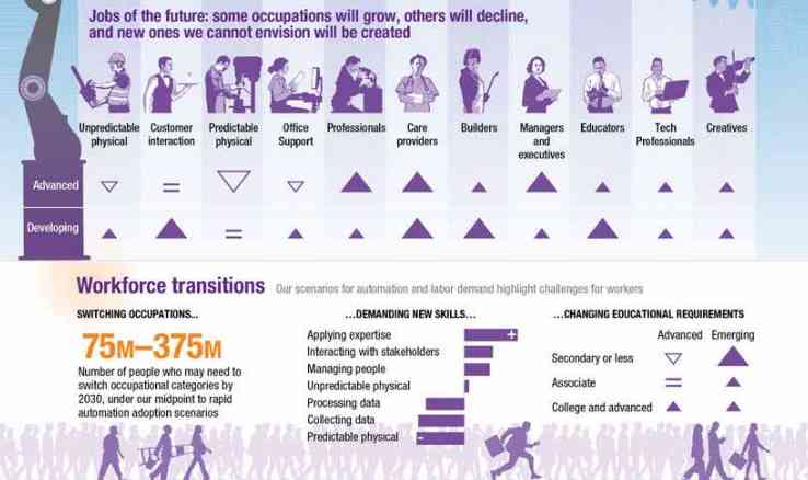 Masa depan pekerjaan dan transisi tenaga kerja akibat otomatisasi dan Artifcial Intelligence.(Sumber: laporan McKinsey Global Institute)