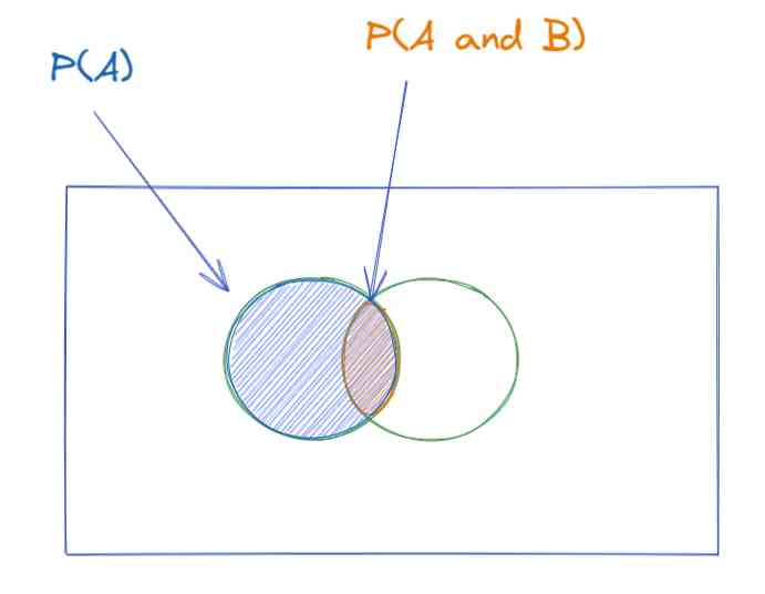 Diagram Venn Market Basket