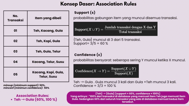konsep dasar: association rules