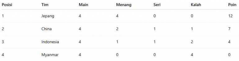 Klasemen Sementara Grup C (Dok. Pribadi)