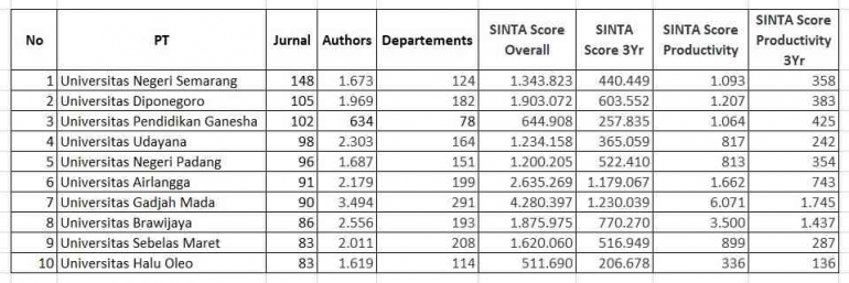Data tambahan. (Sumber: SINTA - diolah penulis)