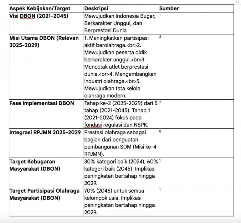 Tabel 2.1: Ringkasan Kebijakan dan Target Utama DBON Tahap II (2025-2029)