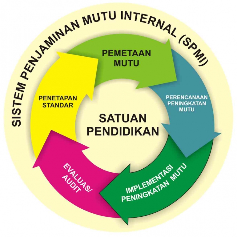 Spmpi Education Quality Assurance System (SPMP) Halaman 1 - Kompasiana.com