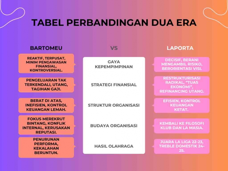 Tabel Perbandingan kedua era kepemimpinan Presiden Barcelona
