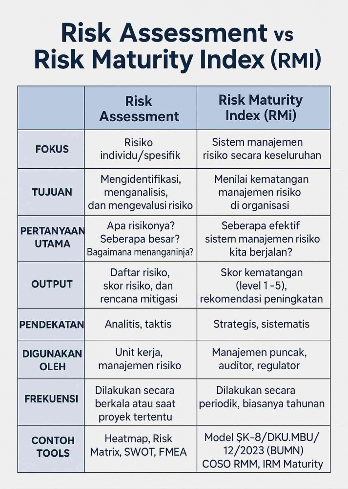 Perbedaan Risk Assesment vs Risk Maturity Index Halaman 1 - Kompasiana.com