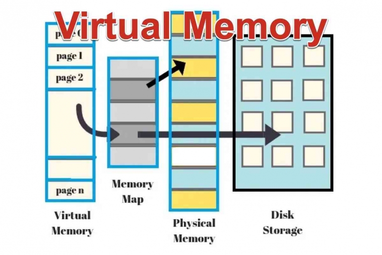 Cara Kerja dan Manfaat Virtual Memory pada Sistem Operasi Modern ...