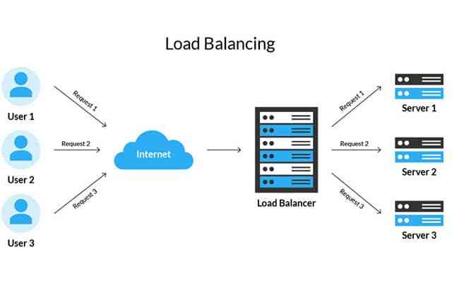 Load Balancing : Pengertian, Fungsi, dan Penerapannya dalam Jaringan ...