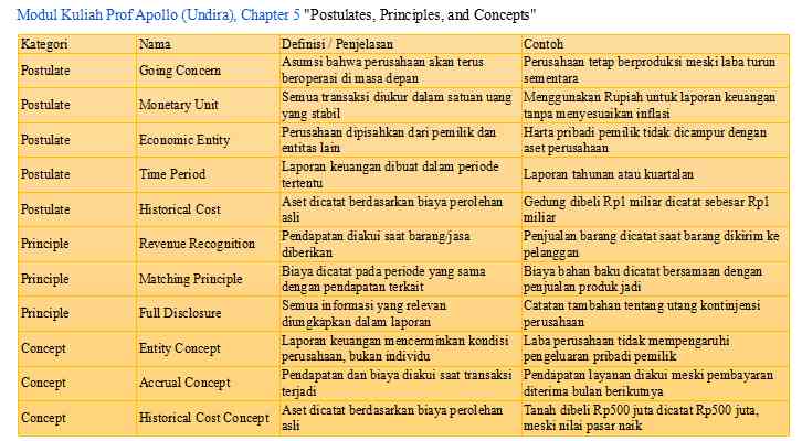 Modul Kuliah pertemuan 5. Â Prof. Dr. Apollo Daito, M.Si.,, Jurusan Akuntansi Universitas Dian Nusantara