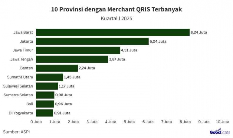Gambar 1. Provinsi dengan merchant pengguna QRIS terbanyak Kuartal I 2025 (Yonatan, 2025)
