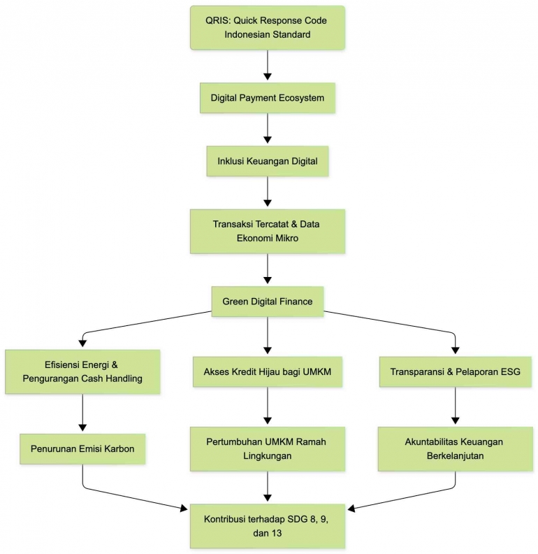 Gambar 2. Peran QRIS dalam Mendorong Ekosistem Green Digital Finance