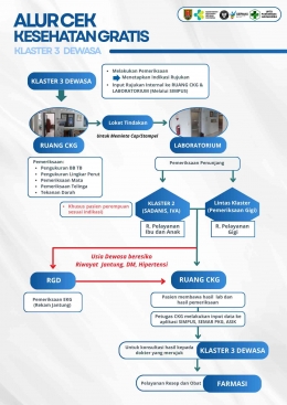 Alur Pelayanan Cek Kesehatan Gratis (CKG) Pasien Rujukan Internal Klaster 3 Dewasa