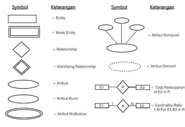 Memahami Konsep Dasar Entity Relationship Diagram (ERD) dan Jenis ...