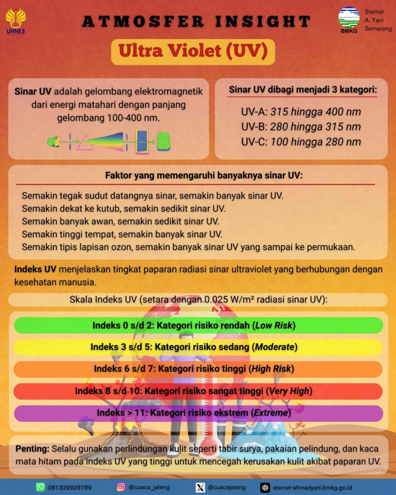 Ultraviolet Poster Example Poster Edukasi Tingkat Paparan Radiasi Sinar UltraViolet - Kompasiana.com