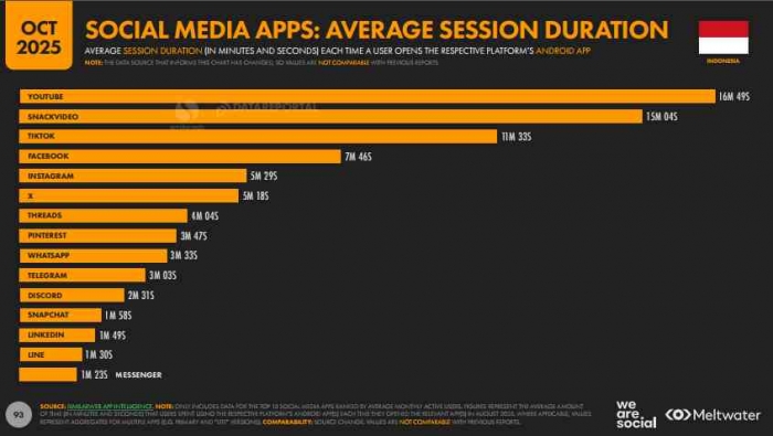 (Sumber: We Are Social dan Meltwater)