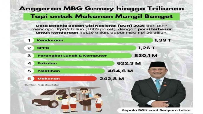 Ilustrasi anggaran MBG/https://x.com/Boediantar4/status/2043292092592767181/photo/1