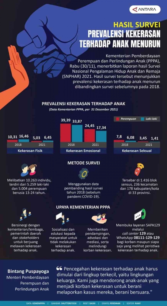 Kekerasan terhadap Anak-anak dan Remaja Putri | Antara