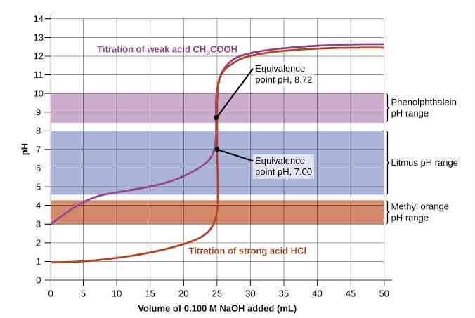 Titration Graph. Base Big Data dan Sensor Digital dalam Praktikum Pemantauan pH pada Titrasi ...