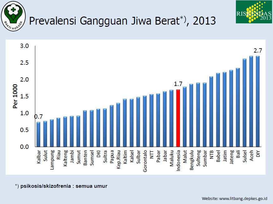 Fakta Menarik Tentang Prevalensi Gangguan Jiwa Di Indonesia: DI ...