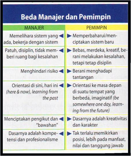 Perbedaan Manajer Dan Pemimpin