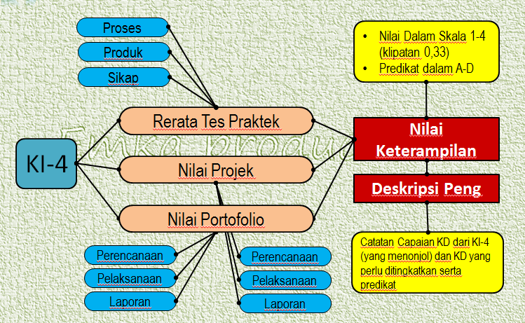 Nilai Keterampilan (Prosedur)