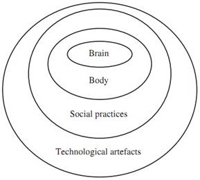 Gambar 3. Empat Mediator Mind (Brinkmann, 2011)