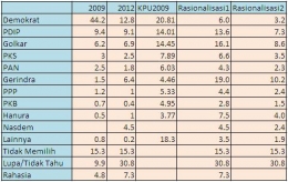 Tabel Hasil Survey Kompas, Data KPU 2009 dan penyesuaian data