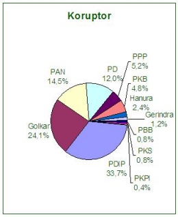 Pie Chart Koruptor berdasarkan Partai