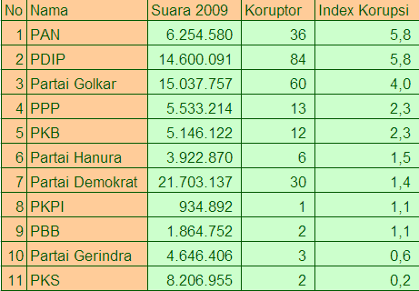 Index korupsi