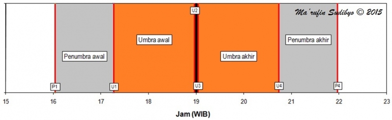 Gambar 2. Linimasa yang memperlihatkan fase-fase gerhana dalam peristiwa Gerhana Bulan Total 4 April 2015 untuk zona Waktu Indonesia bagian Barat (WIB). Untuk zona waktu yang lain menyesuaikan. Sumber: Sudibyo, 2015.