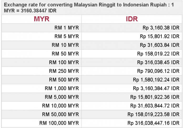 Jokowi 1 USD = 3 Ringgit saja, Gmana Ini? oleh Hulubalang 