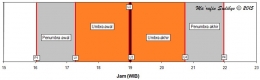 Gambar 2. Linimasa yang memperlihatkan fase-fase gerhana dalam peristiwa Gerhana Bulan Total 4 April 2015 untuk zona Waktu Indonesia bagian Barat (WIB). Untuk zona waktu yang lain menyesuaikan. Sumber: Sudibyo, 2015. 