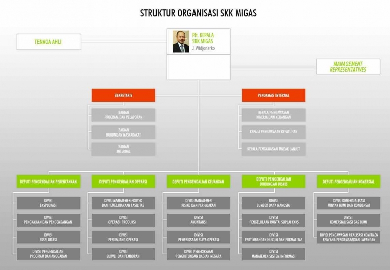 struktur organisasi SKK Migas | sumber: infotambang.com