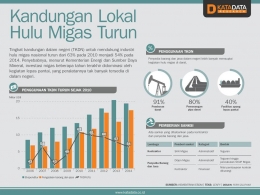 Infografis tentang TKDN industri hulu migas yang kian menurun (katadata.co.id)