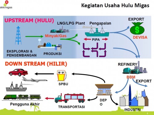 Sumber : Rimbono. Industri Hulu Migas. Kompasiana Nagkring. Maret 2015