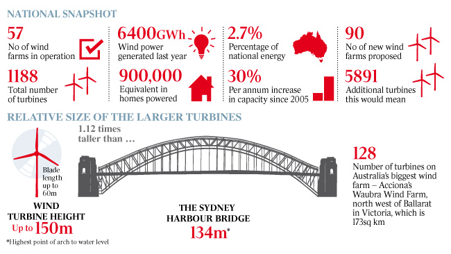 Energi angin merupakan sumber utama energi terbarukan Australia. Sumber : http://resources1.news.com.au/