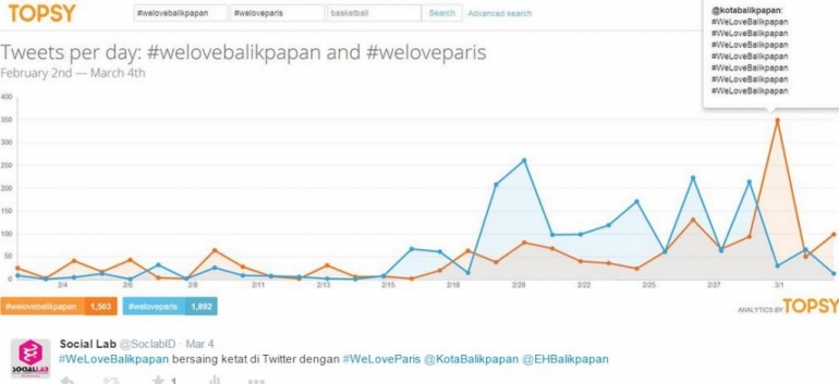 Perbandingan #WeLoveBalikpapan dan #WeLoveParis (@SoclabID)